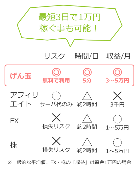 最短3日で1万円稼ぐ事も可能